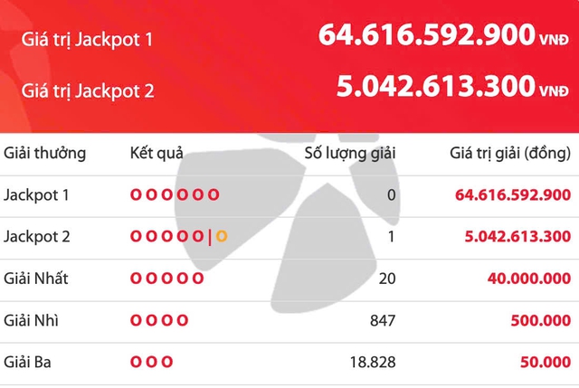 Vietlott Power 6/55 and Mega 6/45 September draws push jackpots to record levels