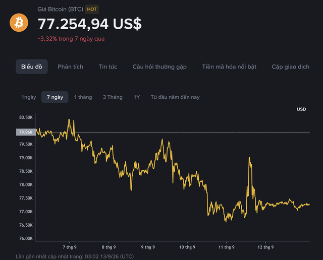 Bitcoin steadies near $77k as whale activity, memecoin frenzy and Mexican mining raid stir crypto market